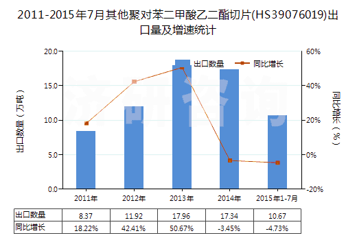 2011-2015年7月其他聚對苯二甲酸乙二酯切片(HS39076019)出口量及增速統(tǒng)計(jì) 2011-2015年7月其他聚對苯二甲酸乙二酯切片(HS39076019)出口量及增速統(tǒng)計(jì)
